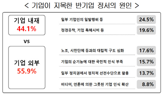 한국경영자총협회 '반기업 정서 기업 인식조사' 설문 결과. <경총 제공>
